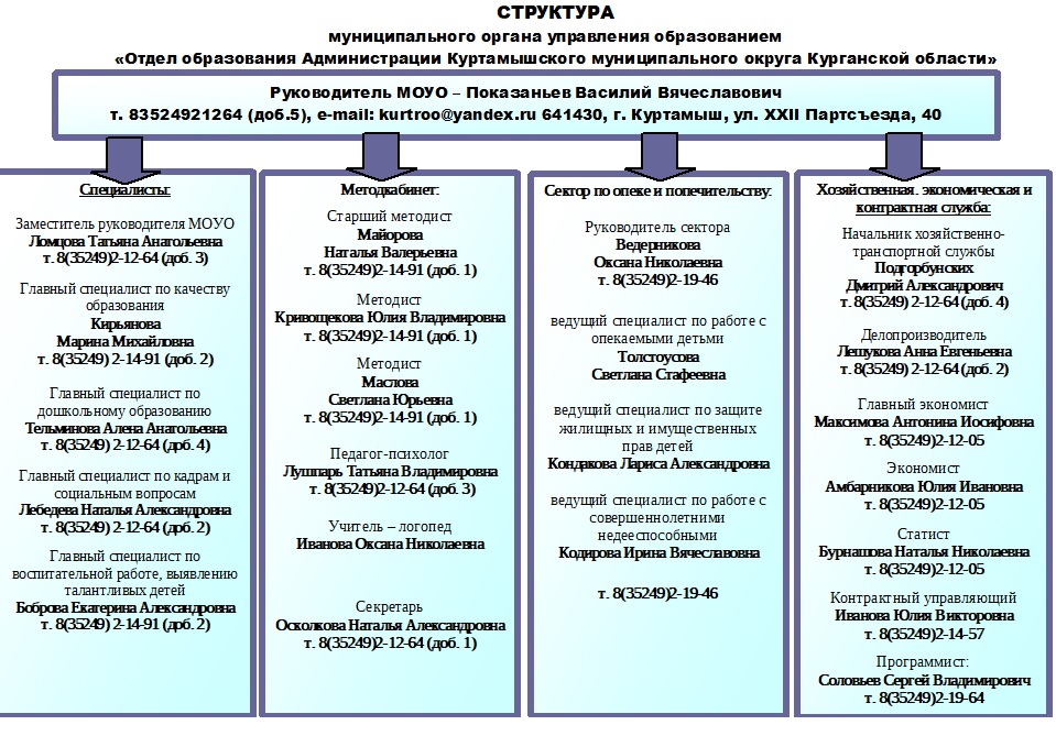 Структура отдела.